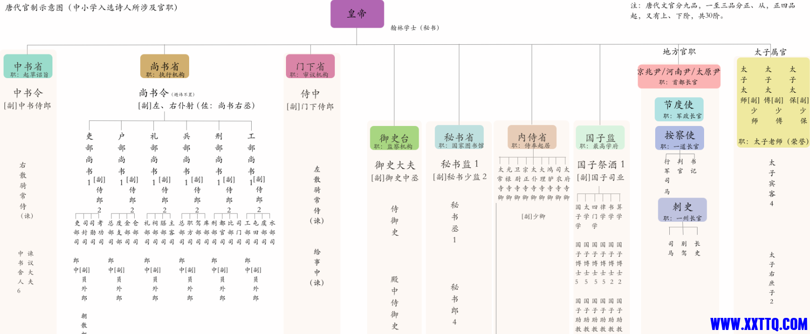 唐代官制示意图.png